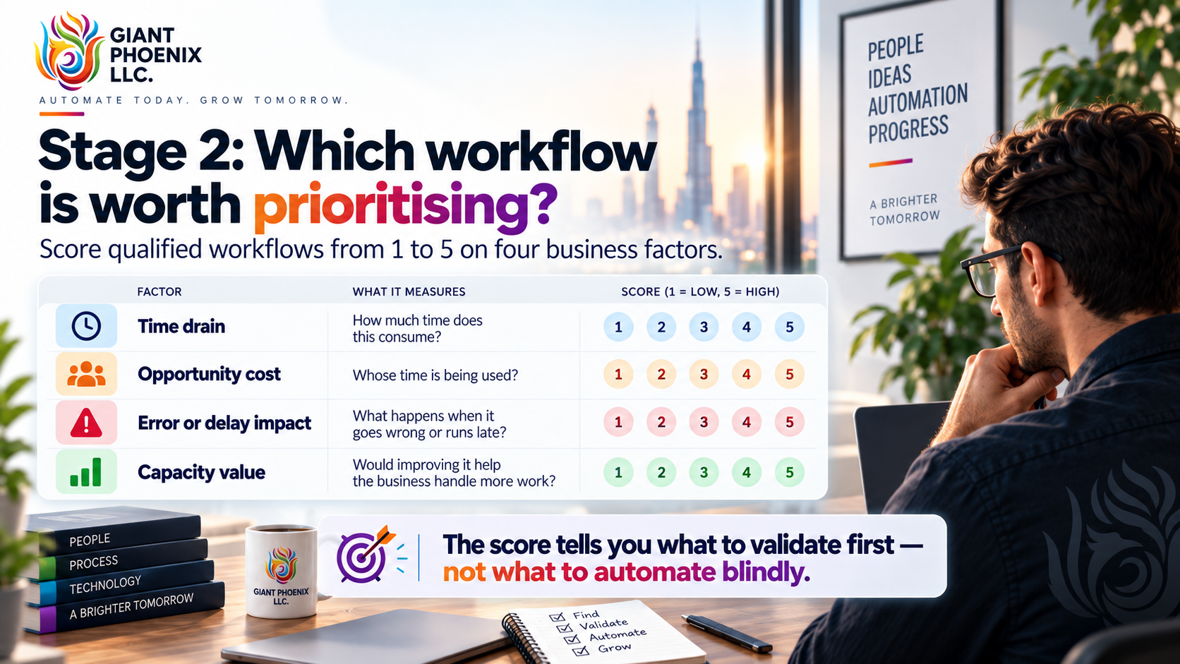 Stage 2 scoring table: time drain, opportunity cost, error or delay impact, capacity value